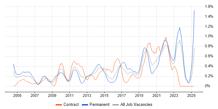 Job vacancy trend for Security Management in Wales Job vacancy trend for Security Management in Wales