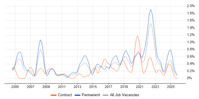 Security Manager job vacancy trend in Wales