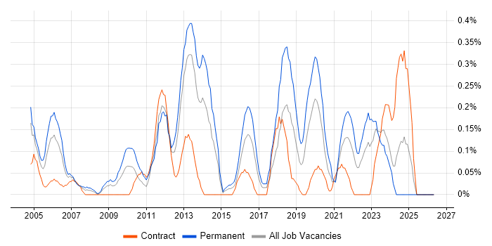 Security Officer job vacancy trend in Wales