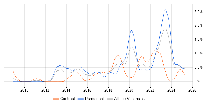 Job vacancy trend for Security Operations in Wales