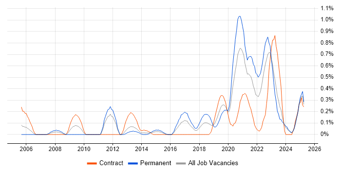 Job vacancy trend for Security Patching in Wales