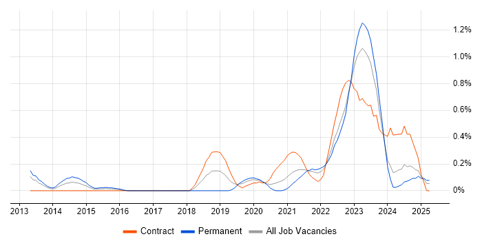 Job vacancy trend for Security Posture in Wales Job vacancy trend for Security Posture in Wales