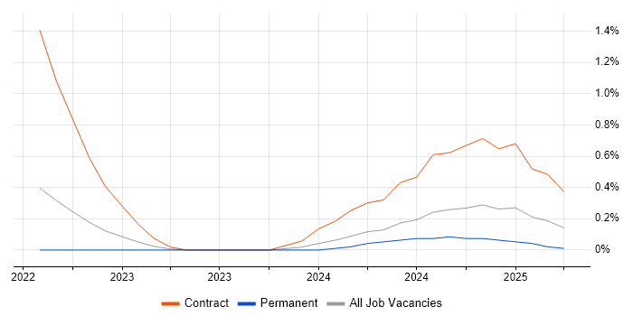 Job vacancy trend for Security Researcher in Wales Job vacancy trend for Security Researcher in Wales