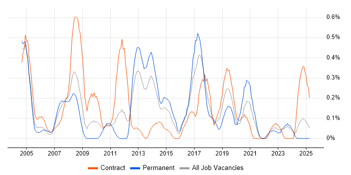 Job vacancy trend for Security Specialist in Wales Job vacancy trend for Security Specialist in Wales