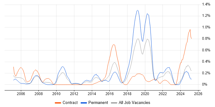 Job vacancy trend for Security Testing in Wales Job vacancy trend for Security Testing in Wales