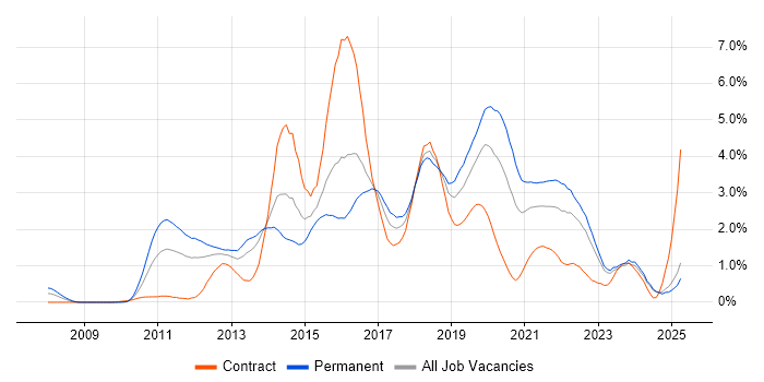 Job vacancy trend for Selenium in Wales Job vacancy trend for Selenium in Wales