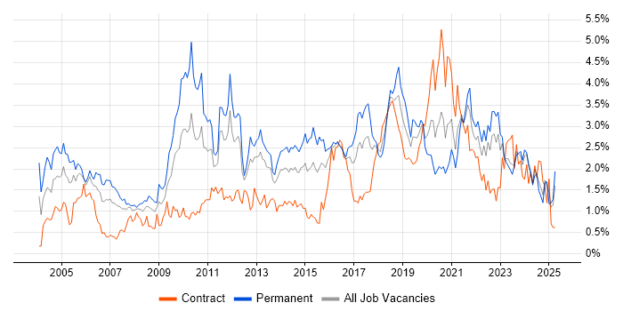 Job vacancy trend for Self-Motivation in Wales Job vacancy trend for Self-Motivation in Wales