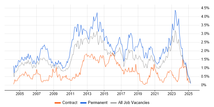 Job vacancy trend for Senior Analyst in Wales Job vacancy trend for Senior Analyst in Wales