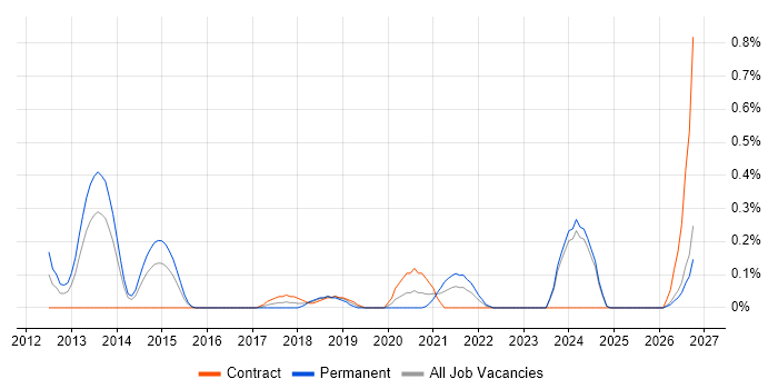 Senior Android Developer job vacancy trend in Wales