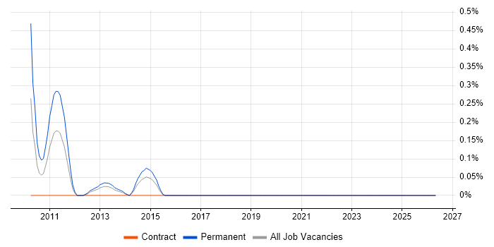 Senior Backup Engineer job vacancy trend in Wales