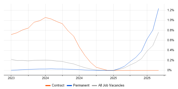 Senior Bid Manager job vacancy trend in Wales
