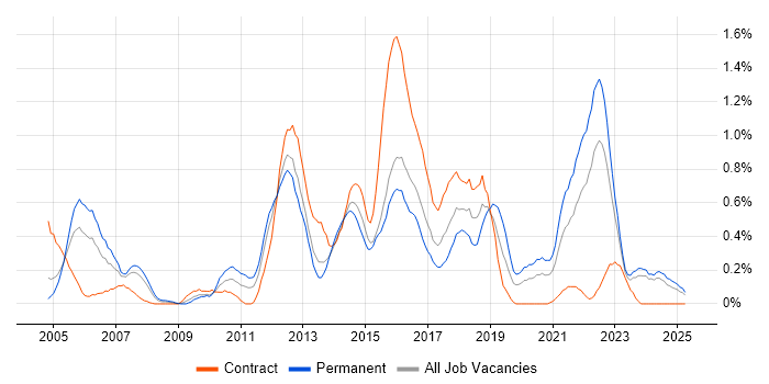 Job vacancy trend for Senior Business Analyst in Wales Job vacancy trend for Senior Business Analyst in Wales