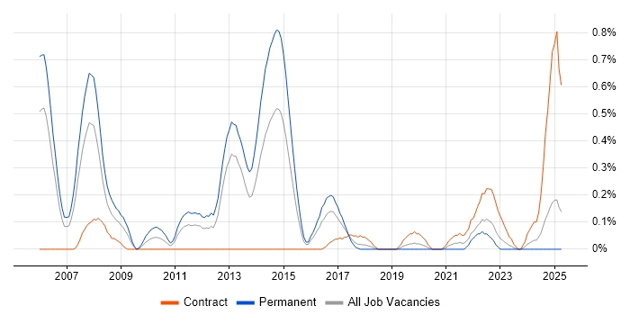 Job vacancy trend for Senior Cisco Engineer in Wales