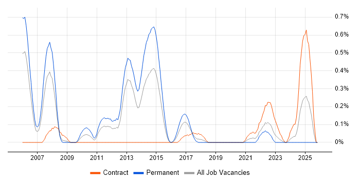 Senior Cisco Network Engineer job vacancy trend in Wales