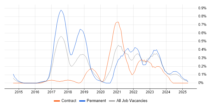 Job vacancy trend for Senior Cloud Engineer in Wales Job vacancy trend for Senior Cloud Engineer in Wales
