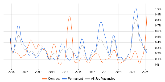 Job vacancy trend for Senior Consultant in Wales Job vacancy trend for Senior Consultant in Wales
