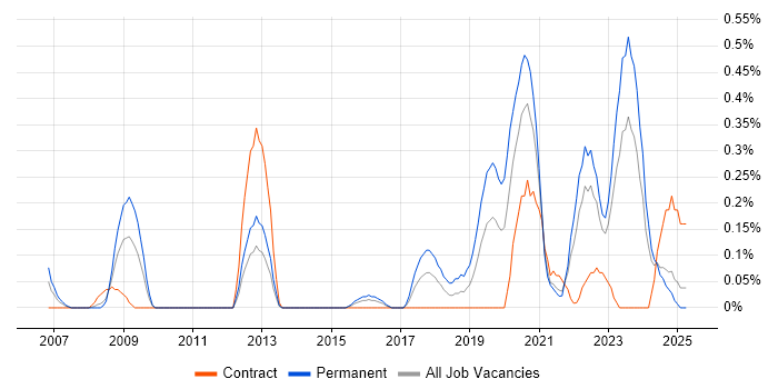 Job vacancy trend for Senior Data Engineer in Wales Job vacancy trend for Senior Data Engineer in Wales