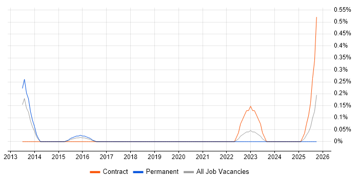 Senior Data Modeller job vacancy trend in Wales