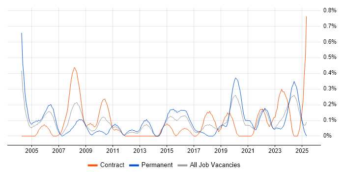 Job vacancy trend for Senior Designer in Wales Job vacancy trend for Senior Designer in Wales