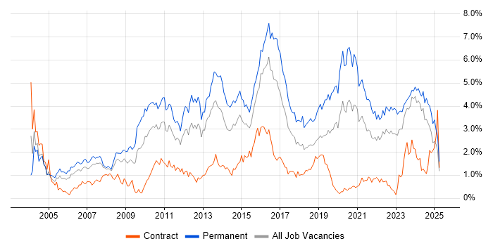 Job vacancy trend for Senior Developer in Wales Job vacancy trend for Senior Developer in Wales