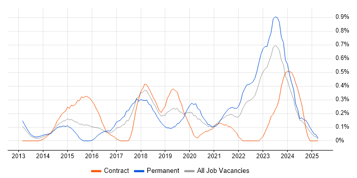 Job vacancy trend for Senior DevOps Engineer in Wales Job vacancy trend for Senior DevOps Engineer in Wales