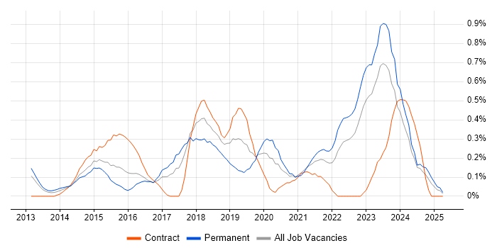 Job vacancy trend for Senior DevOps in Wales Job vacancy trend for Senior DevOps in Wales