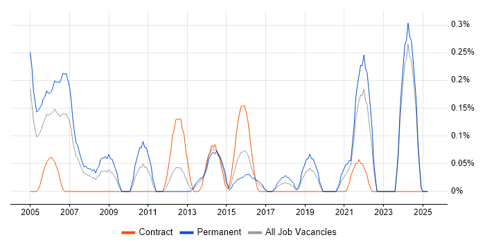 Job vacancy trend for Senior Financial Analyst in Wales Job vacancy trend for Senior Financial Analyst in Wales