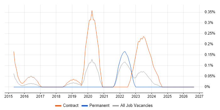 Senior FPGA Engineer job vacancy trend in Wales
