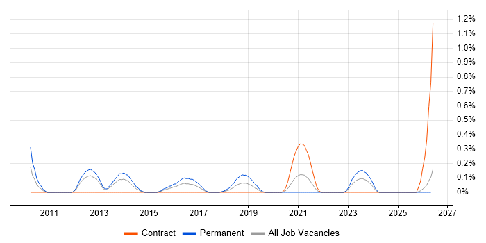 Senior Infrastructure Specialist job vacancy trend in Wales