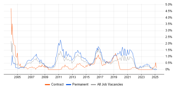 Job vacancy trend for Senior Java Developer in Wales