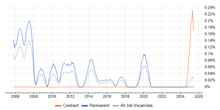 Job vacancy trend for Senior Java Software Developer in Wales