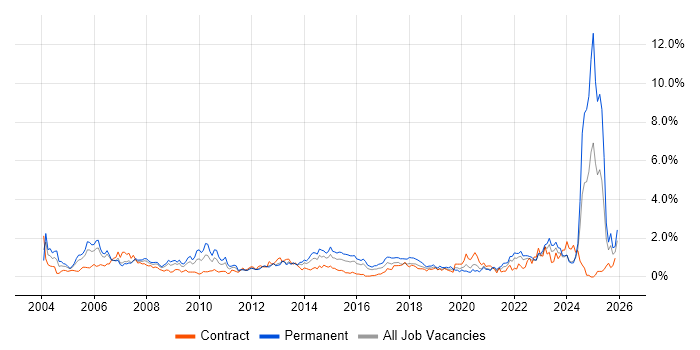 Senior Manager job vacancy trend in Wales