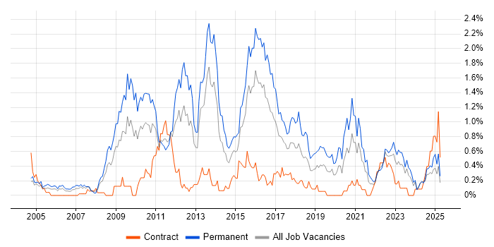 Job vacancy trend for Senior .NET Developer in Wales Job vacancy trend for Senior .NET Developer in Wales