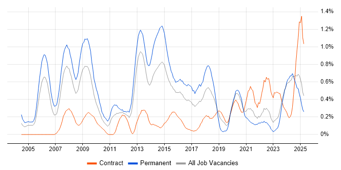 Job vacancy trend for Senior Network Engineer in Wales