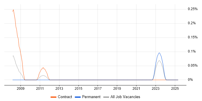 Job vacancy trend for Senior Oracle Consultant in Wales Job vacancy trend for Senior Oracle Consultant in Wales