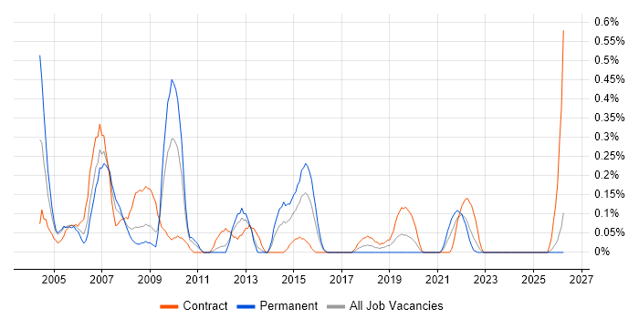 Senior Programme Manager job vacancy trend in Wales