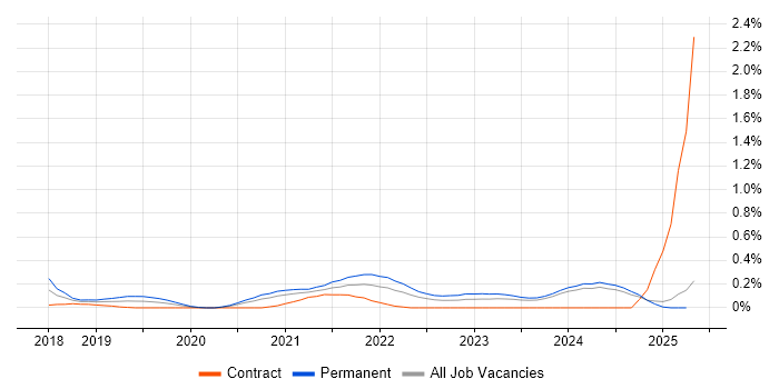 Job vacancy trend for Senior React Developer in Wales Job vacancy trend for Senior React Developer in Wales
