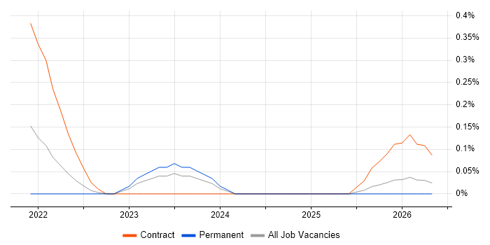 Senior Service Designer job vacancy trend in Wales