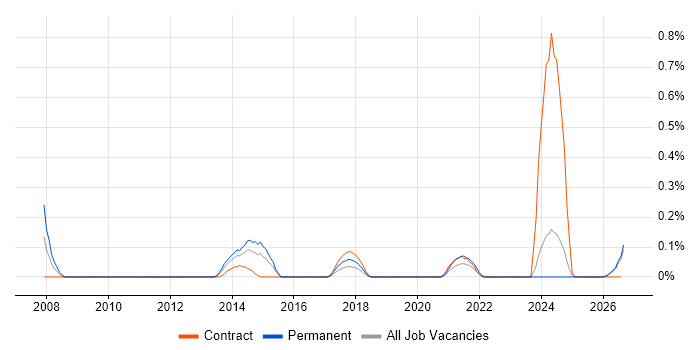 Senior Service Desk Analyst job vacancy trend in Wales