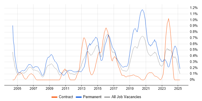 Job vacancy trend for Senior Software Developer in Wales Job vacancy trend for Senior Software Developer in Wales