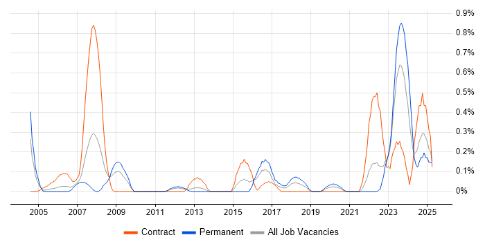 Job vacancy trend for Senior Solutions Architect in Wales Job vacancy trend for Senior Solutions Architect in Wales