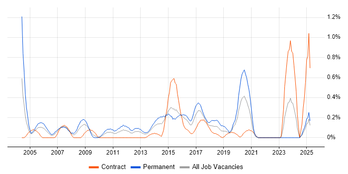 Job vacancy trend for Senior SQL Developer in Wales Job vacancy trend for Senior SQL Developer in Wales