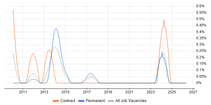 Senior Storage Engineer job vacancy trend in Wales