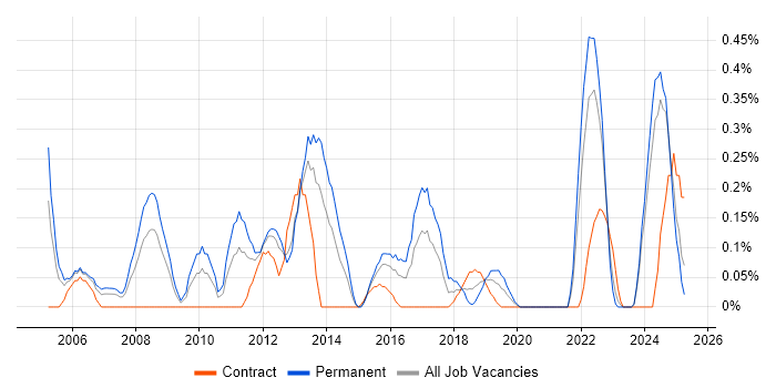 Job vacancy trend for Senior Technical Analyst in Wales Job vacancy trend for Senior Technical Analyst in Wales