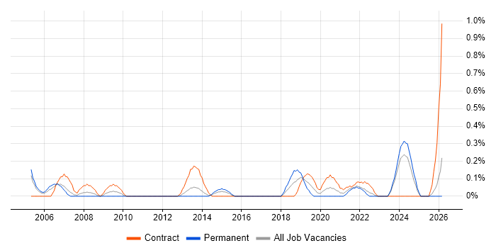 Senior Technical Architect job vacancy trend in Wales
