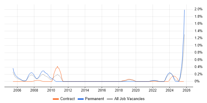 Senior Technical Engineer job vacancy trend in Wales