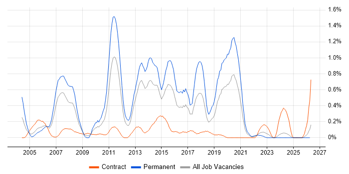 Senior Test Analyst job vacancy trend in Wales