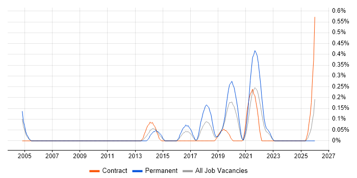 Senior Test Automation Engineer job vacancy trend in Wales