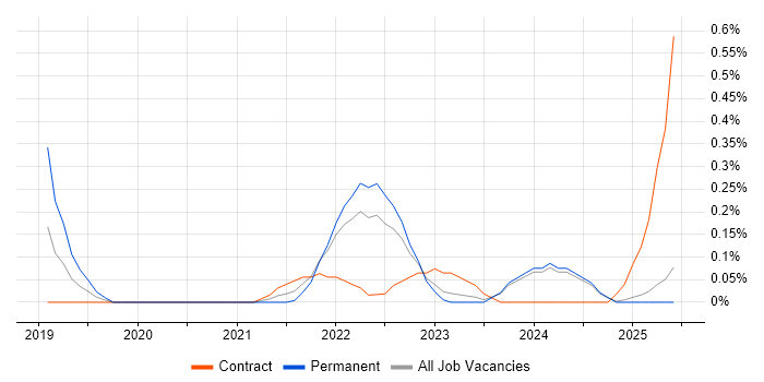 Job vacancy trend for Senior User Researcher in Wales Job vacancy trend for Senior User Researcher in Wales