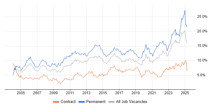 Job vacancy trend for Senior in Wales Job vacancy trend for Senior in Wales